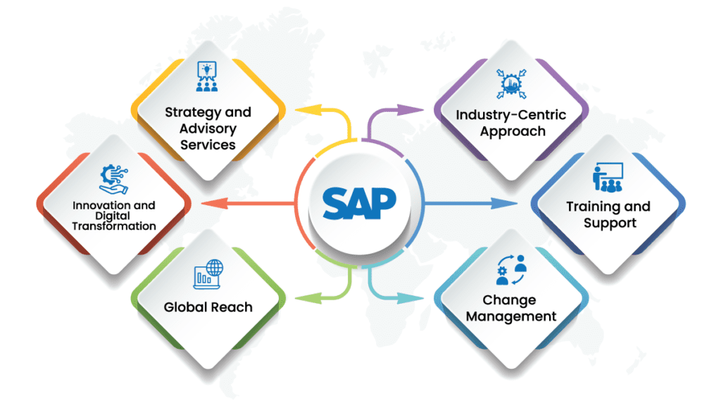 SAP Consulting Services Overview